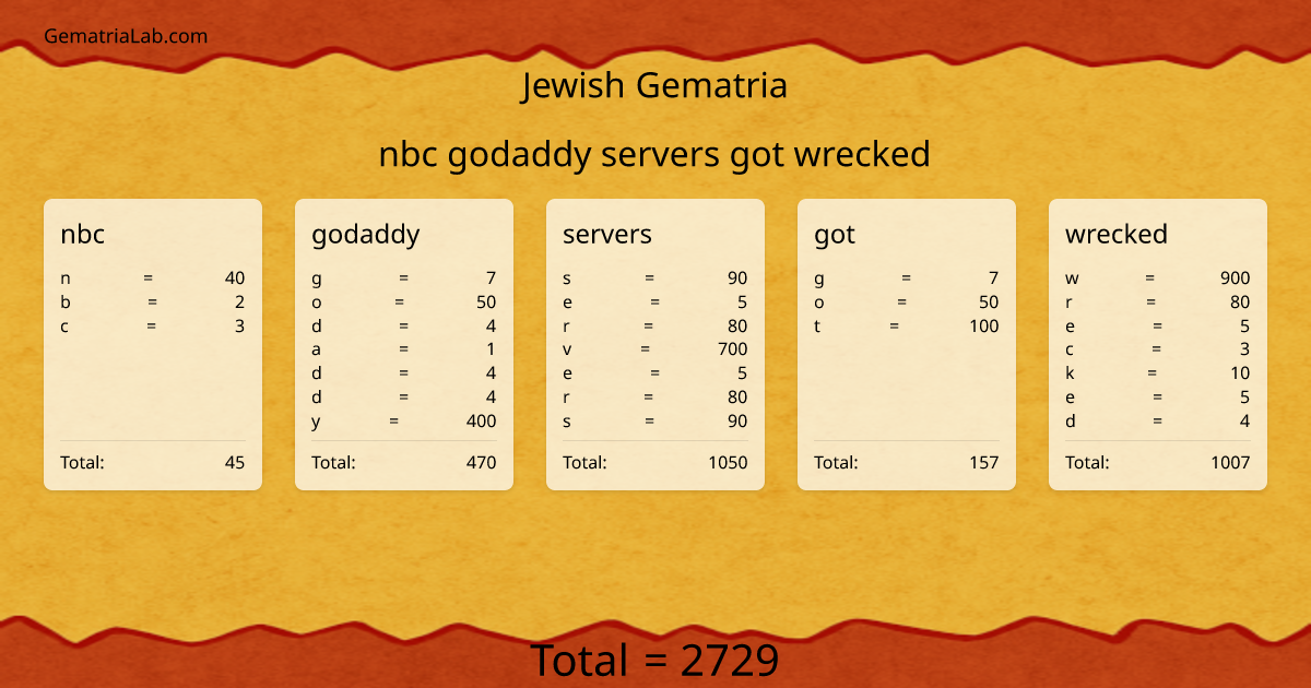 nbc godaddy servers got wrecked in jewish Gematria
